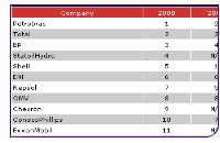 080411_oilgasranking.jpg